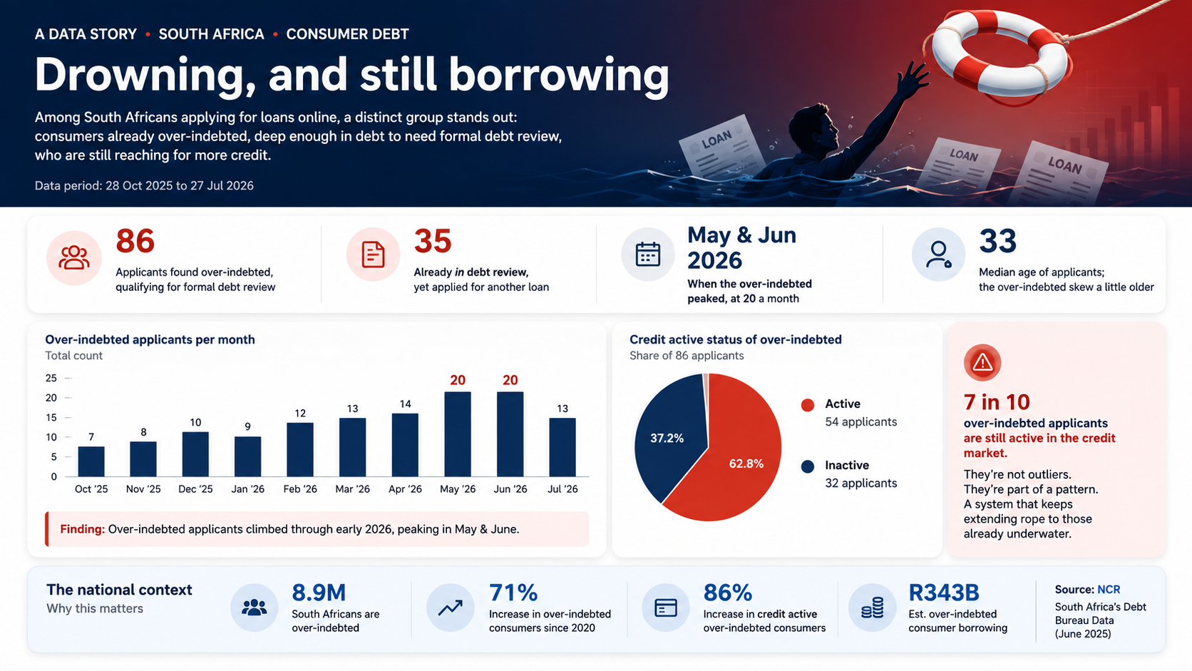 South Africa's Over-Indebted Consumers | Interactive Data Story Dashboard